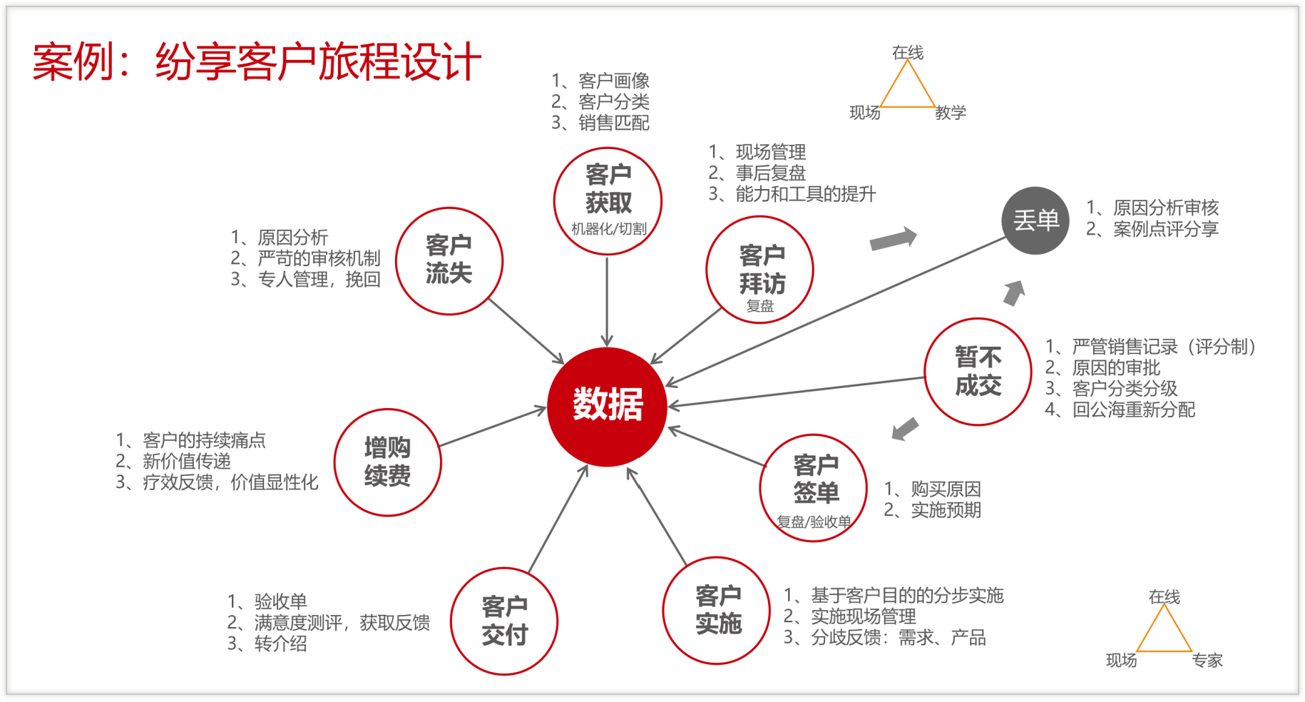營銷獲客與商機管理的數(shù)字化藍圖