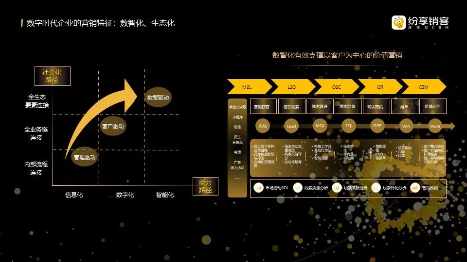 數(shù)字時代企業(yè)的營銷特征：數(shù)智化、生態(tài)化
