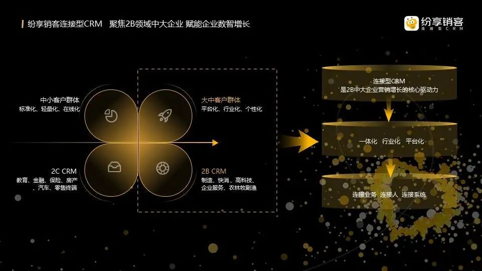 紛享銷客連接型CRM，聚焦toB中大企業(yè)，賦能企業(yè)數(shù)智增長