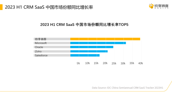 IDC發(fā)布2023H1CRM報告 ，紛享銷客增長率穩(wěn)居第一