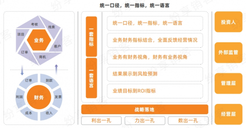 紛享銷客聯(lián)合創(chuàng)始人劉晨：減少供需錯(cuò)配，擁抱業(yè)財(cái)一體，提升企業(yè)盈利能力