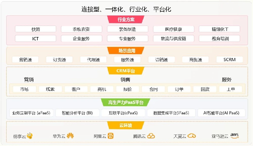 7500萬美元的背后，紛享銷客“功到自然成”