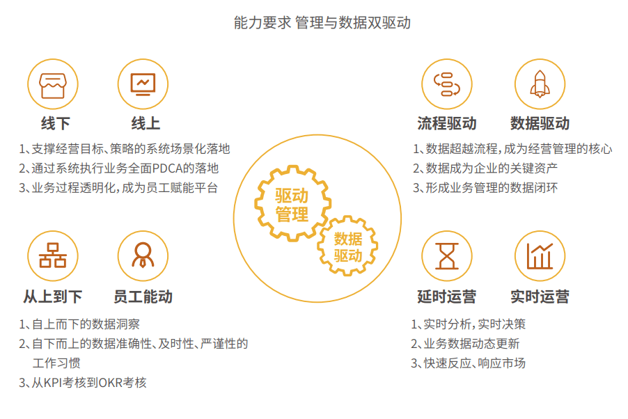 數(shù)字化能力要求 管理與數(shù)據(jù)驅(qū)動(dòng)