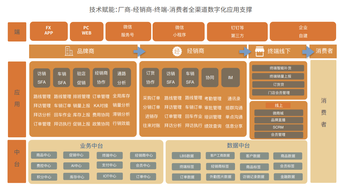 技術(shù)賦能：廠商-經(jīng)銷商-終端-消費(fèi)者全渠道數(shù)字化應(yīng)用場(chǎng)景