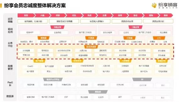 復(fù)購(gòu)翻倍，會(huì)員管理如何解鎖“留量”密碼？