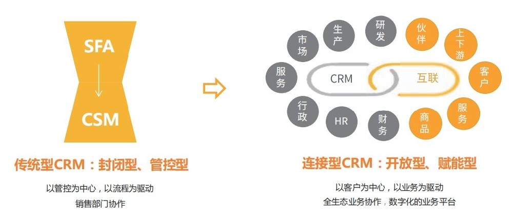 企業(yè)自研CRM與外采SaaS CRM，你需要知道的8點(diǎn)細(xì)節(jié)