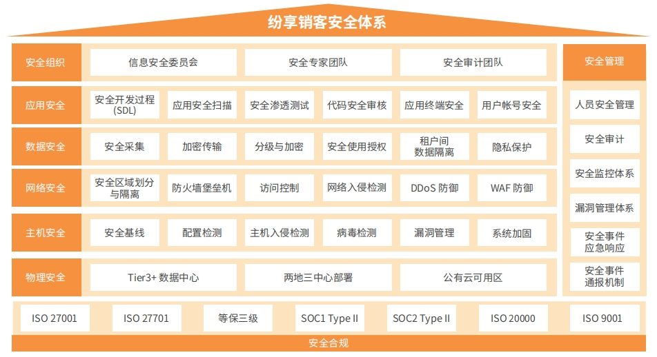 8個(gè)要點(diǎn)概述SaaS CRM系統(tǒng)數(shù)據(jù)安全與合規(guī)規(guī)范