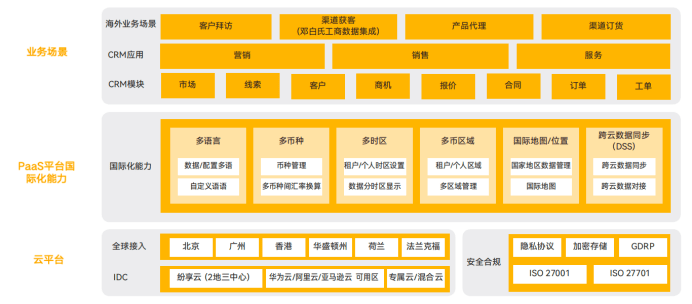 打造一站式國(guó)際化平臺(tái)能力， 紛享銷客助力企業(yè)業(yè)績(jī)?cè)鲩L(zhǎng)！
