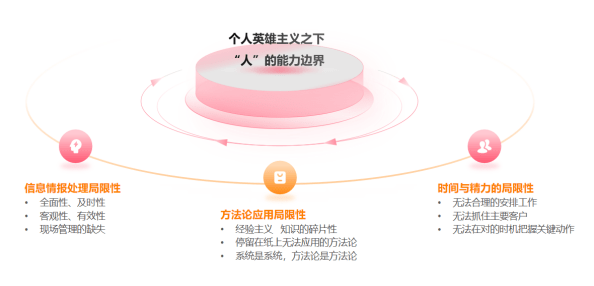 把能力建設(shè)在組織上，紛享銷客銷售Agent助力企業(yè)多贏一單